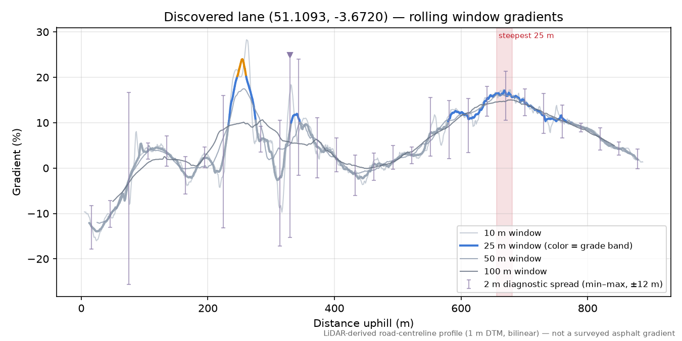 Discovered lane (51.1093, -3.6720) rolling gradient profile
