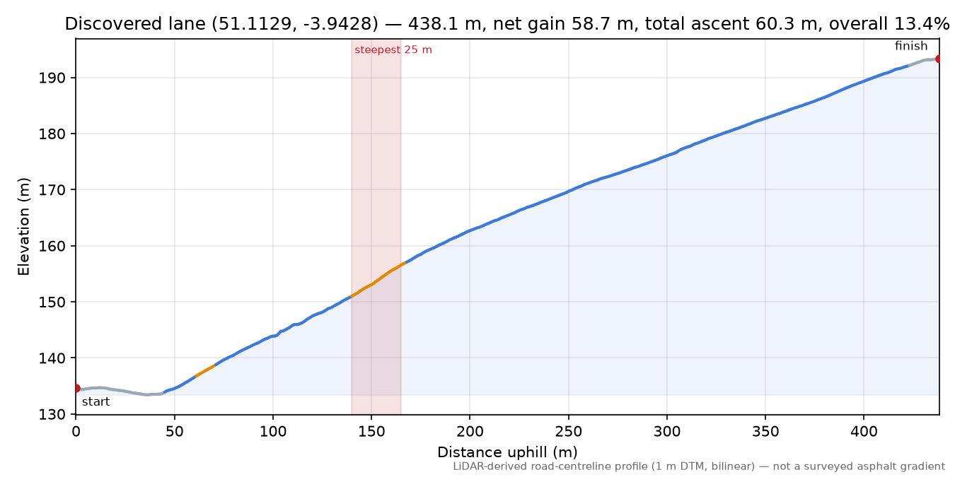 Discovered lane (51.1129, -3.9428) elevation profile