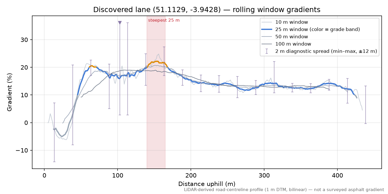 Discovered lane (51.1129, -3.9428) rolling gradient profile