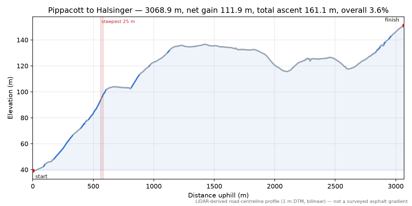 Pippacott to Halsinger elevation profile