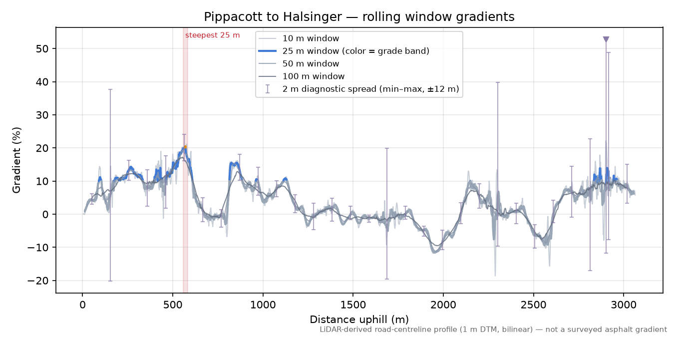 Pippacott to Halsinger rolling gradient profile