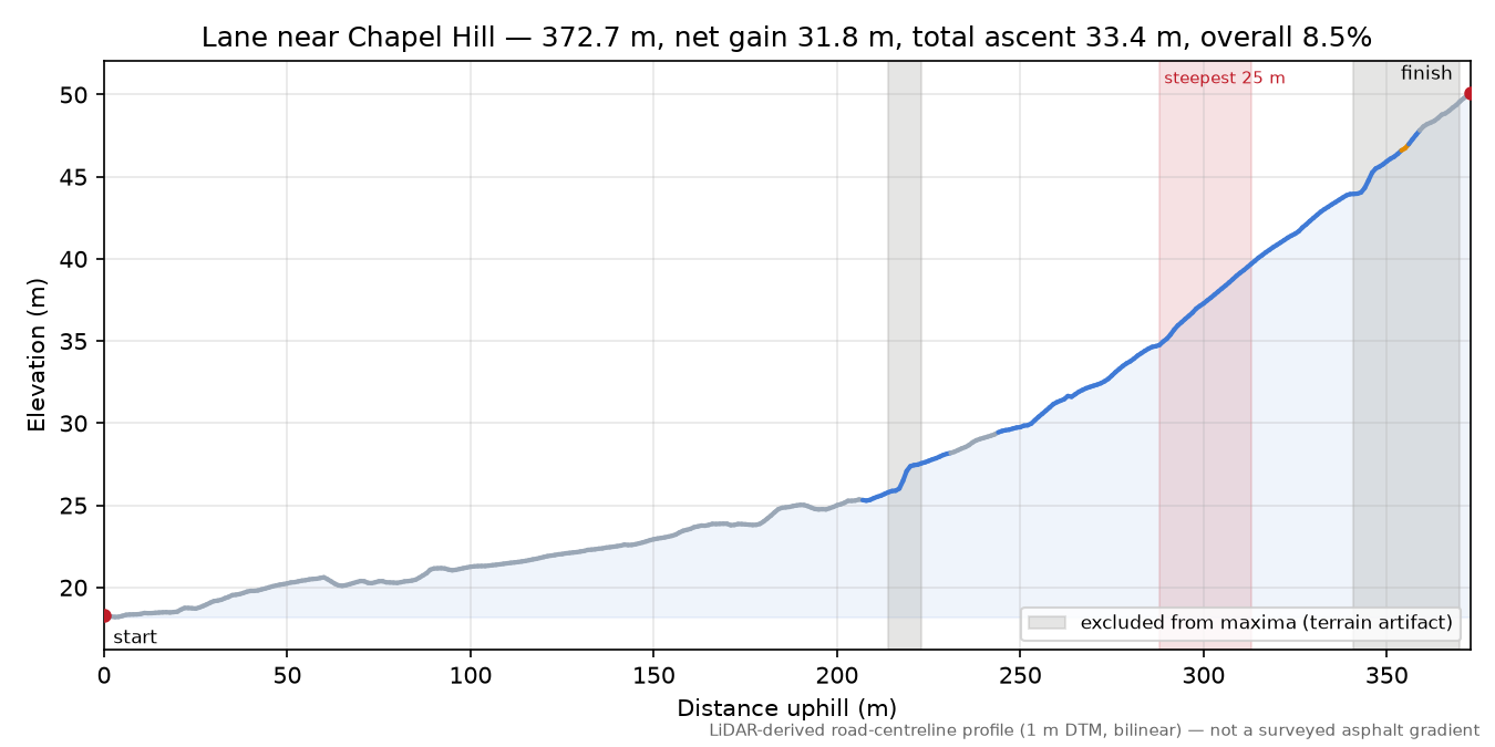 Lane near Chapel Hill elevation profile