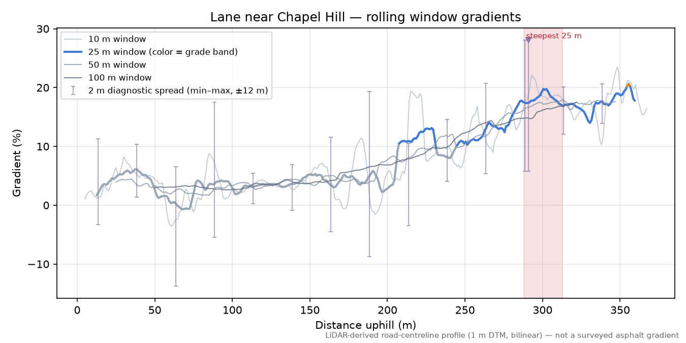 Lane near Chapel Hill rolling gradient profile