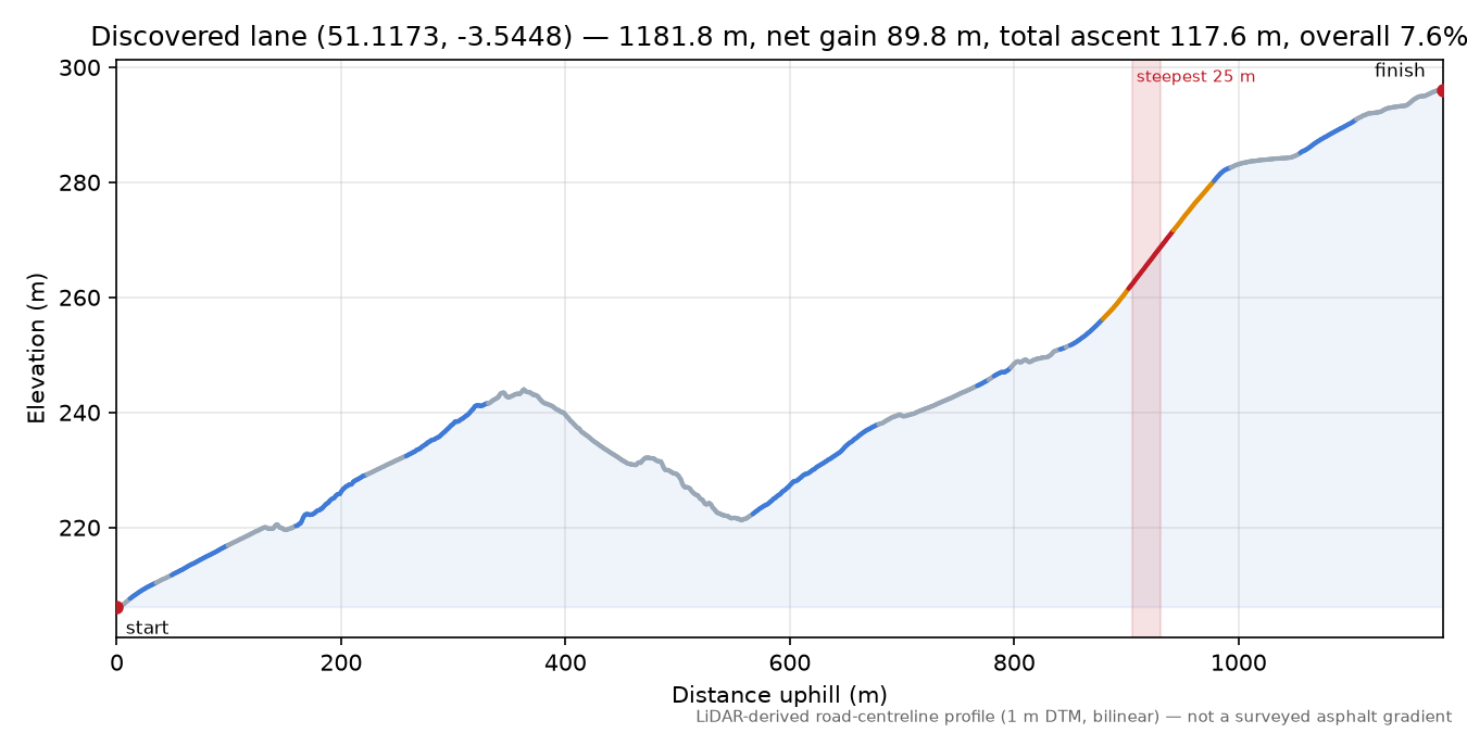 Discovered lane (51.1173, -3.5448) elevation profile
