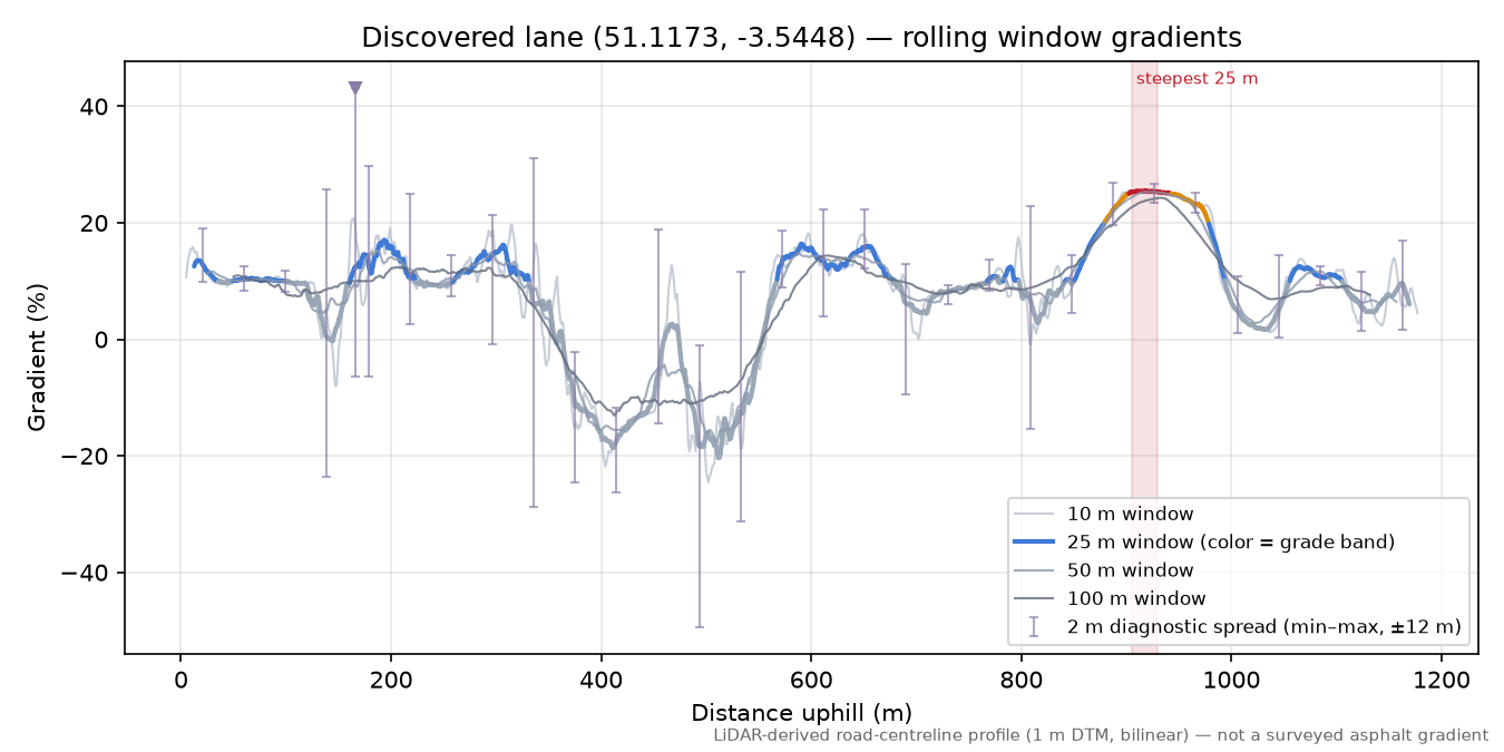 Discovered lane (51.1173, -3.5448) rolling gradient profile