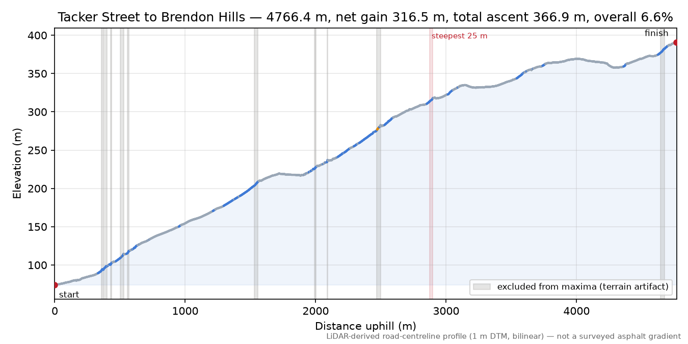 Tacker Street to Brendon Hills elevation profile