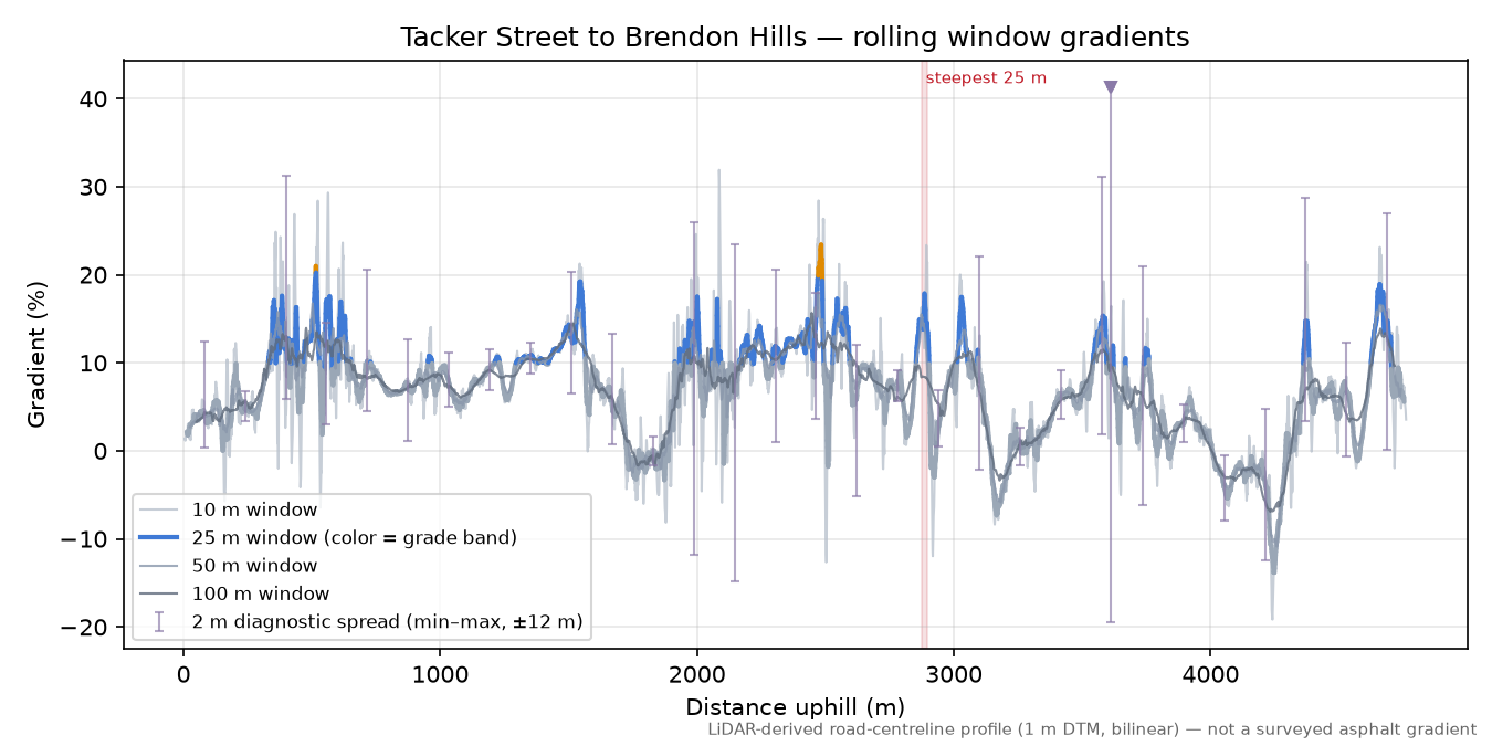 Tacker Street to Brendon Hills rolling gradient profile