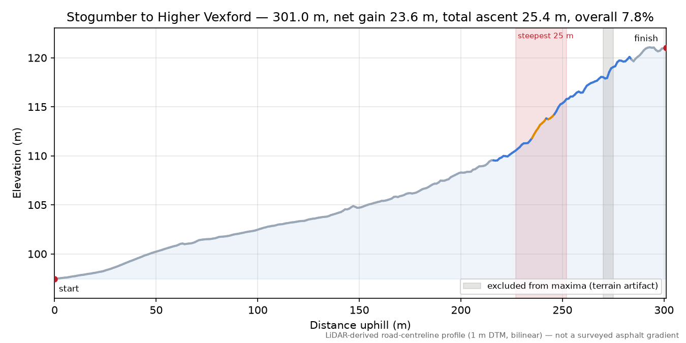 Stogumber to Higher Vexford elevation profile