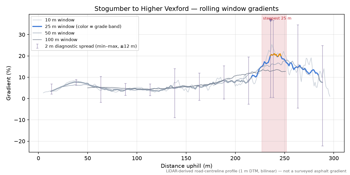 Stogumber to Higher Vexford rolling gradient profile