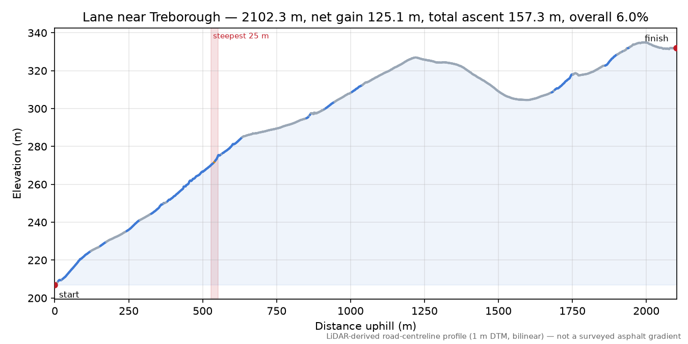 Lane near Treborough elevation profile