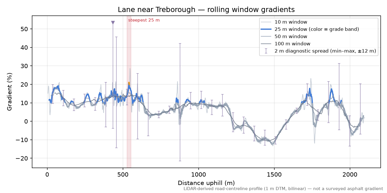 Lane near Treborough rolling gradient profile