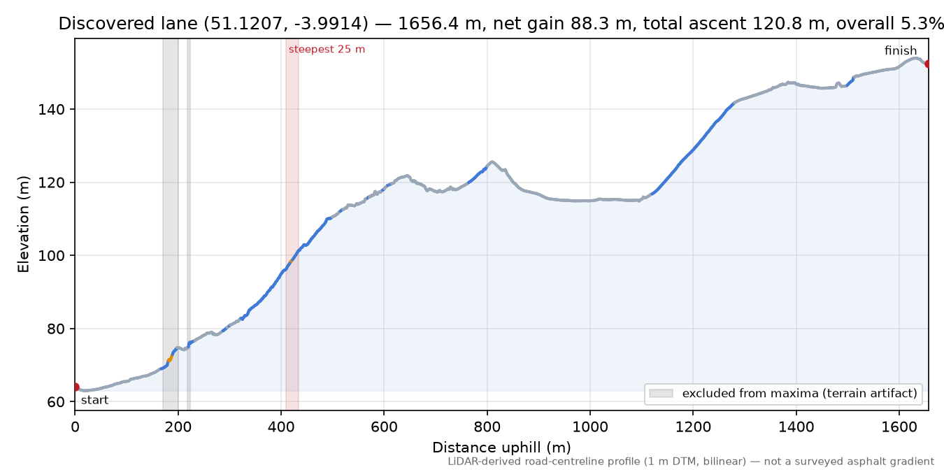 Discovered lane (51.1207, -3.9914) elevation profile