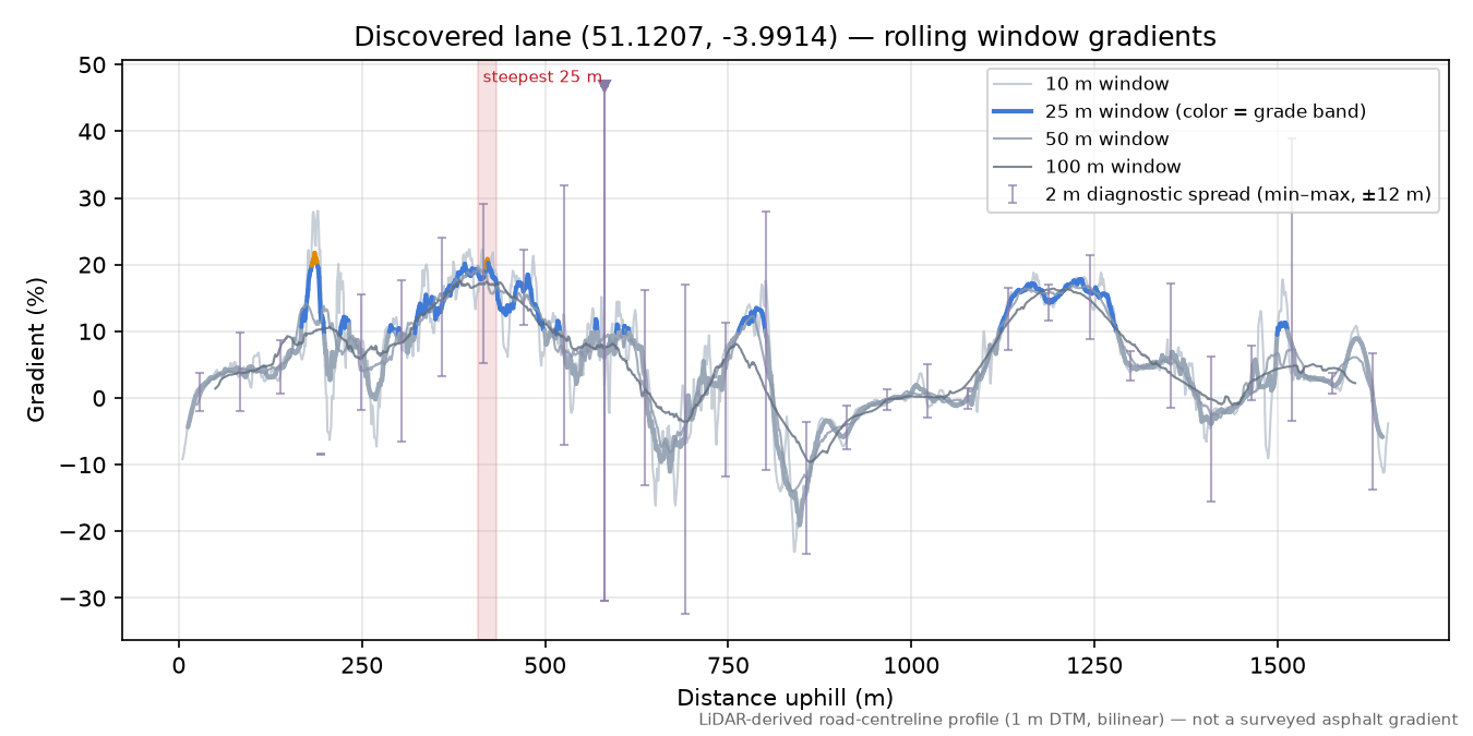 Discovered lane (51.1207, -3.9914) rolling gradient profile