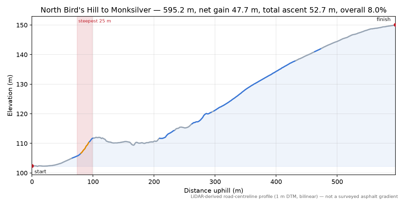 North Bird's Hill to Monksilver elevation profile