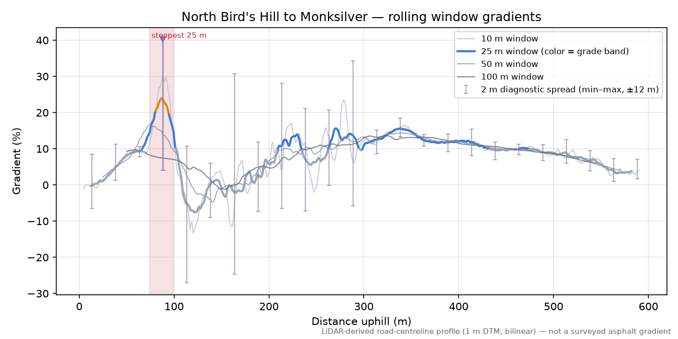 North Bird's Hill to Monksilver rolling gradient profile