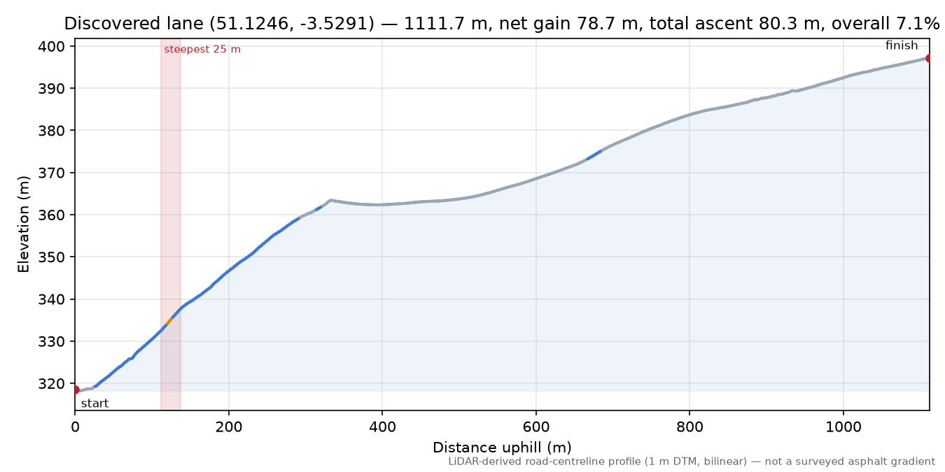 Discovered lane (51.1246, -3.5291) elevation profile