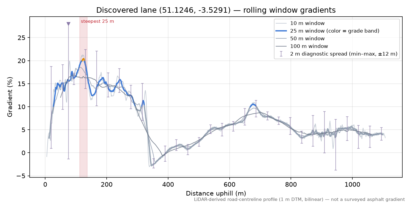 Discovered lane (51.1246, -3.5291) rolling gradient profile