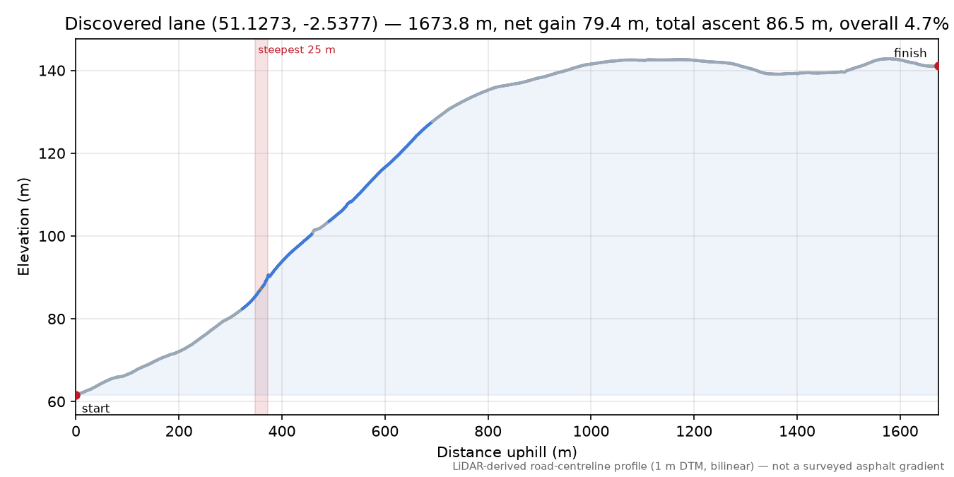 Discovered lane (51.1273, -2.5377) elevation profile