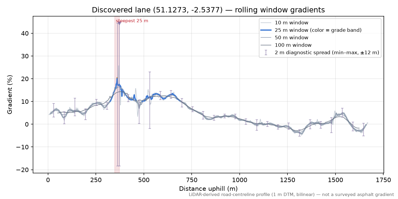 Discovered lane (51.1273, -2.5377) rolling gradient profile