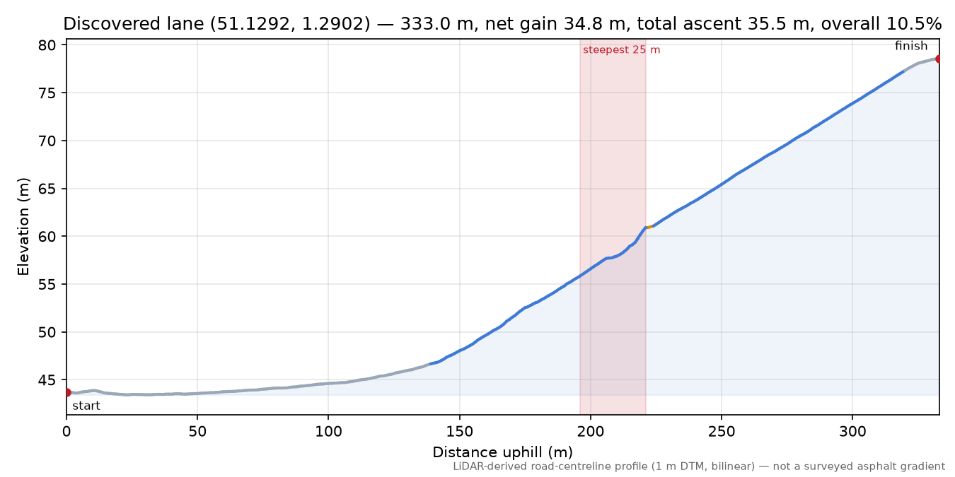 Discovered lane (51.1292, 1.2902) elevation profile