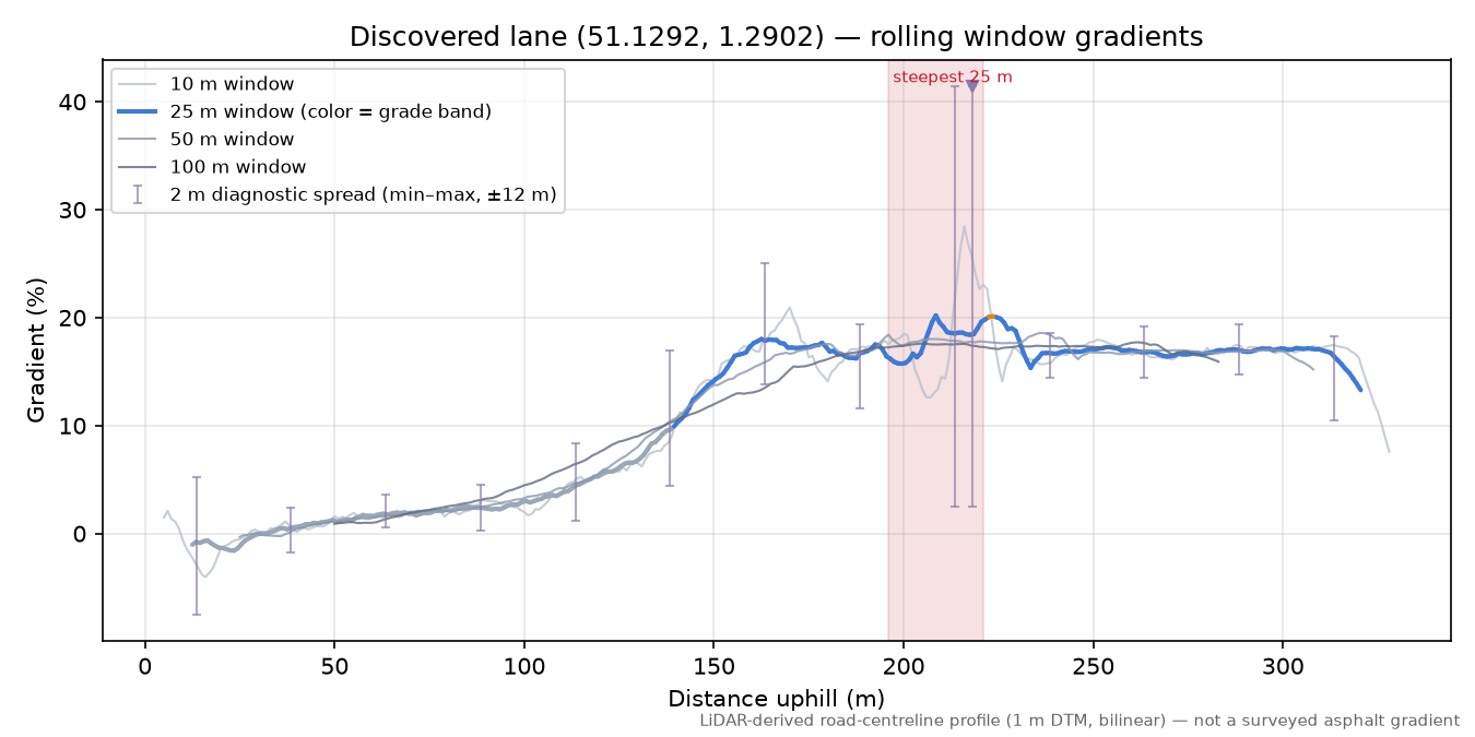 Discovered lane (51.1292, 1.2902) rolling gradient profile