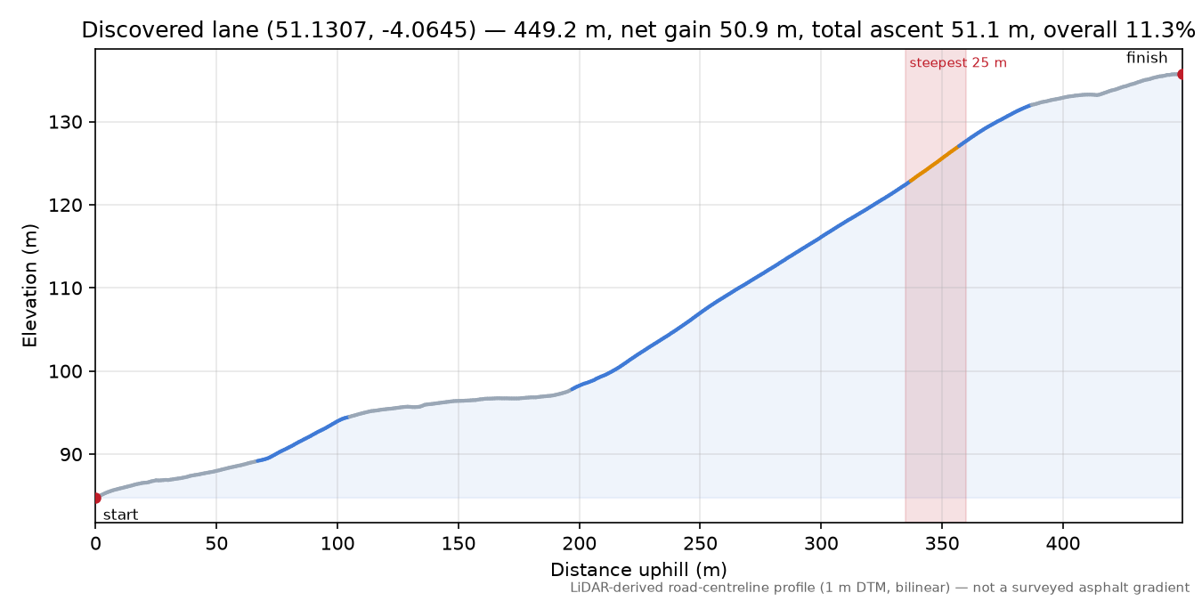 Discovered lane (51.1307, -4.0645) elevation profile