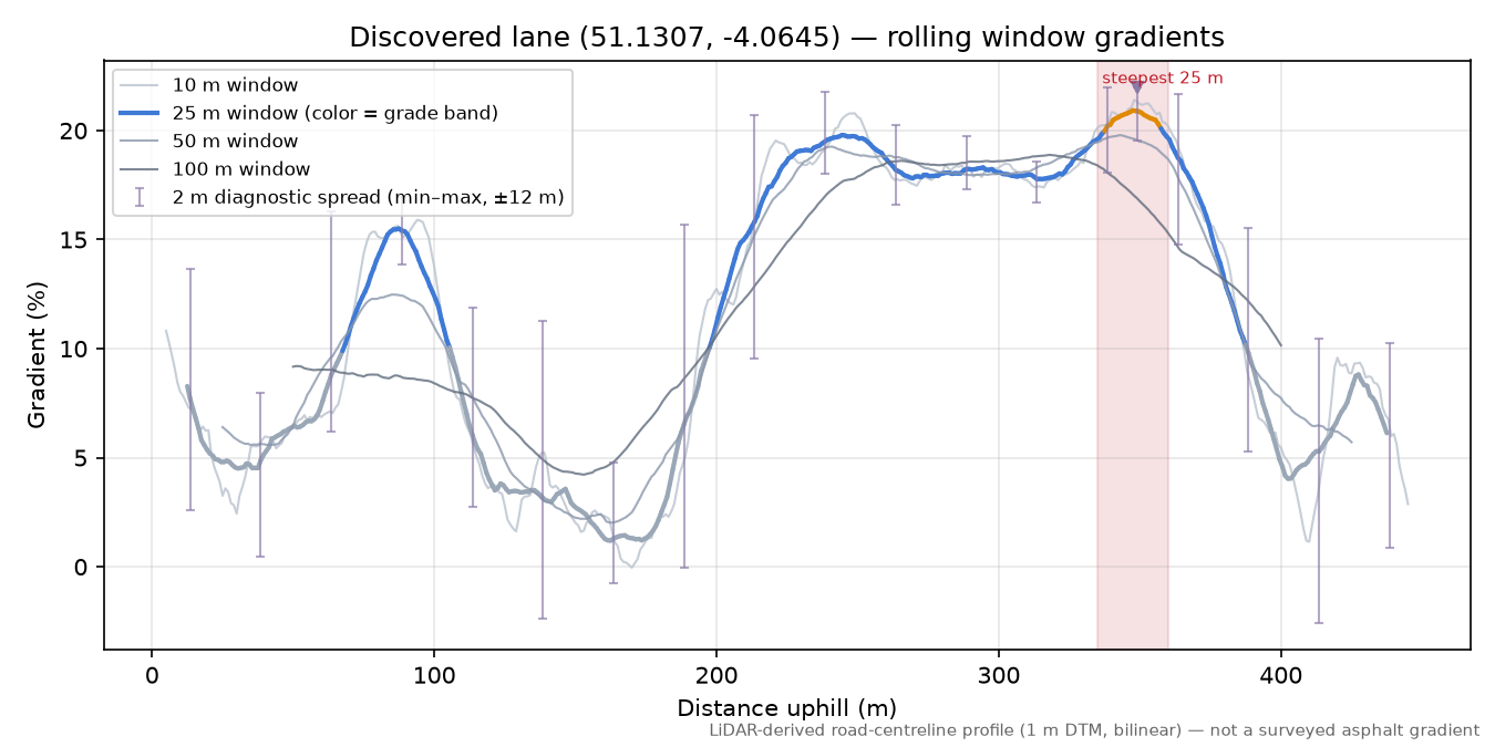 Discovered lane (51.1307, -4.0645) rolling gradient profile