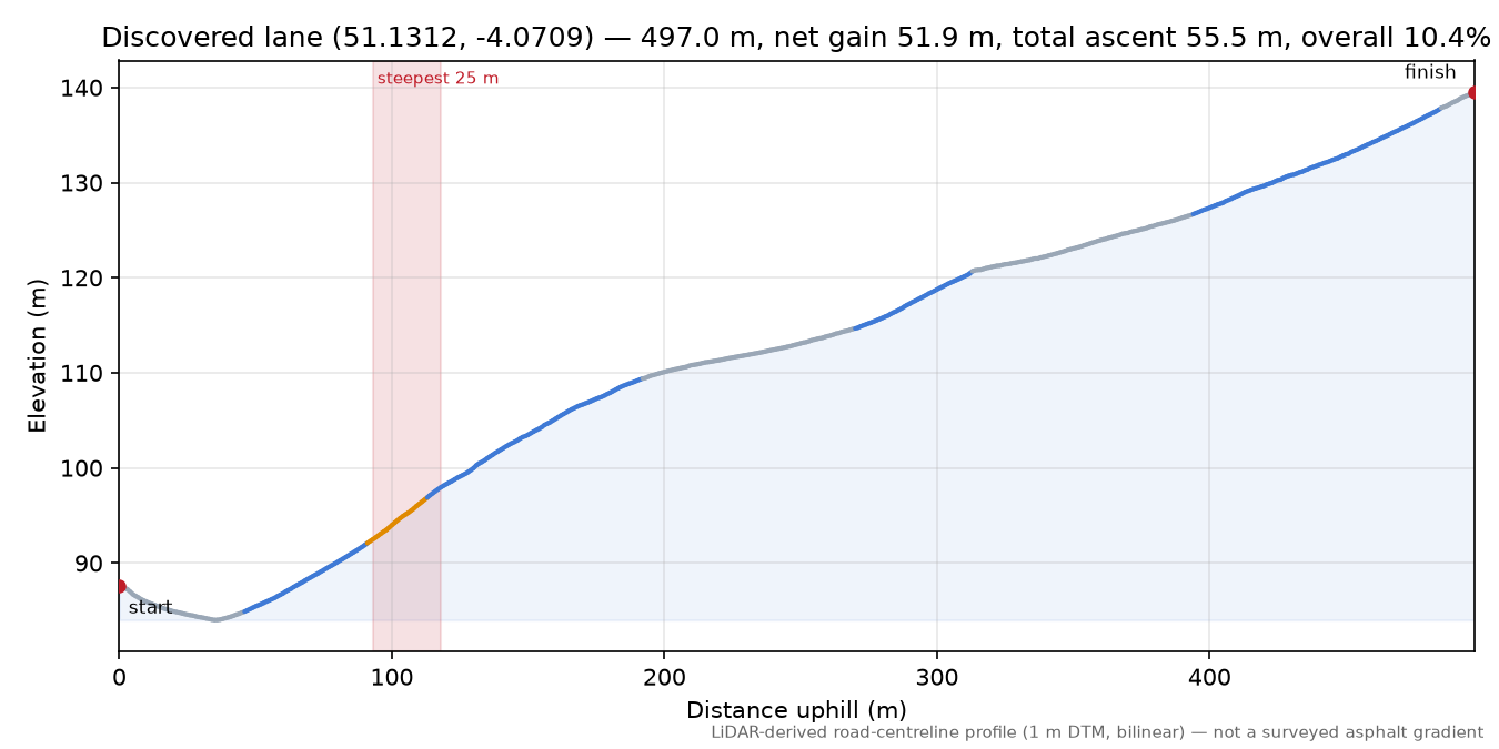 Discovered lane (51.1312, -4.0709) elevation profile