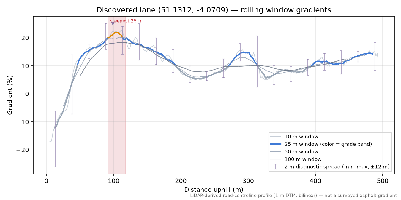 Discovered lane (51.1312, -4.0709) rolling gradient profile