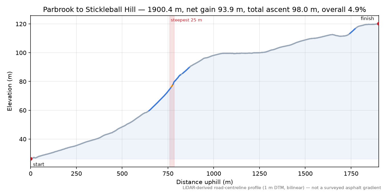 Parbrook to Stickleball Hill elevation profile