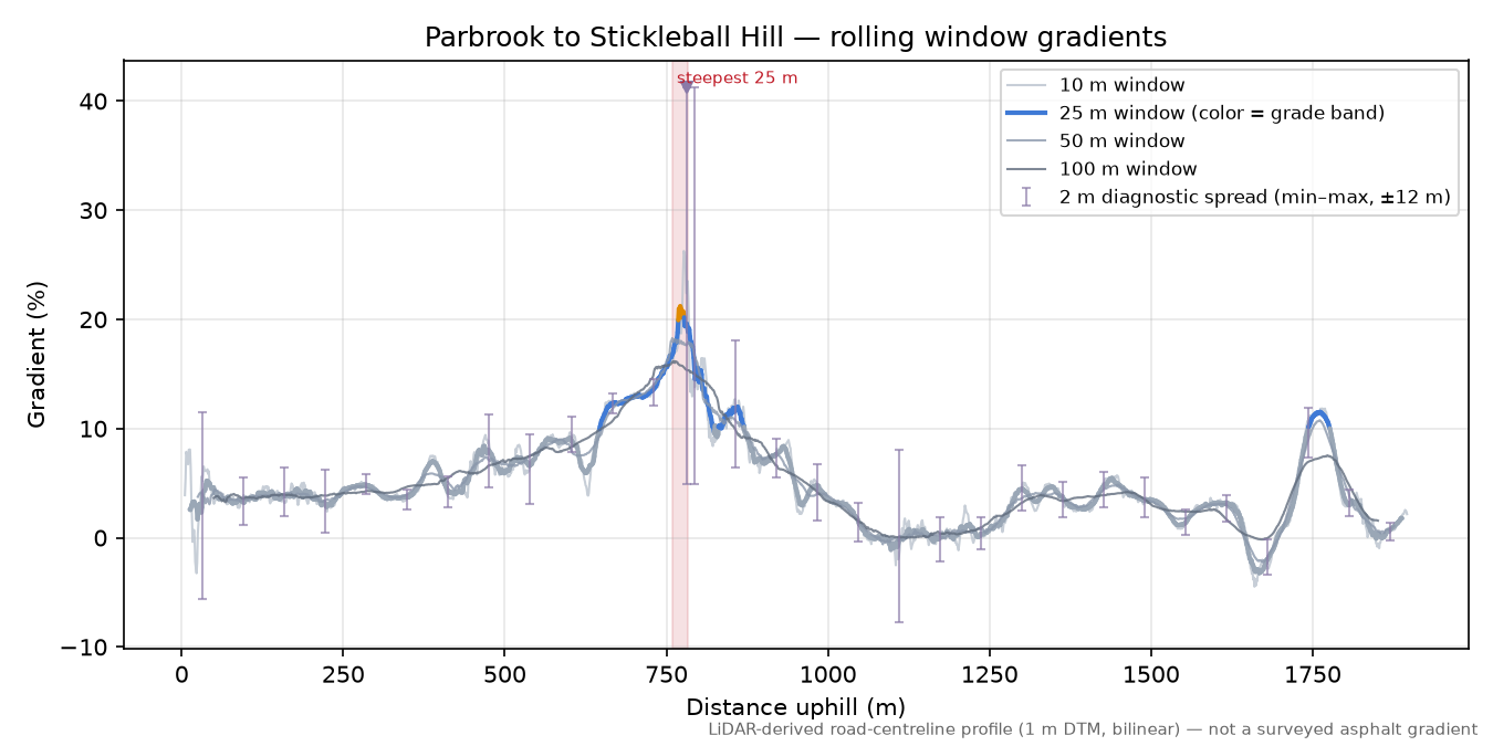 Parbrook to Stickleball Hill rolling gradient profile