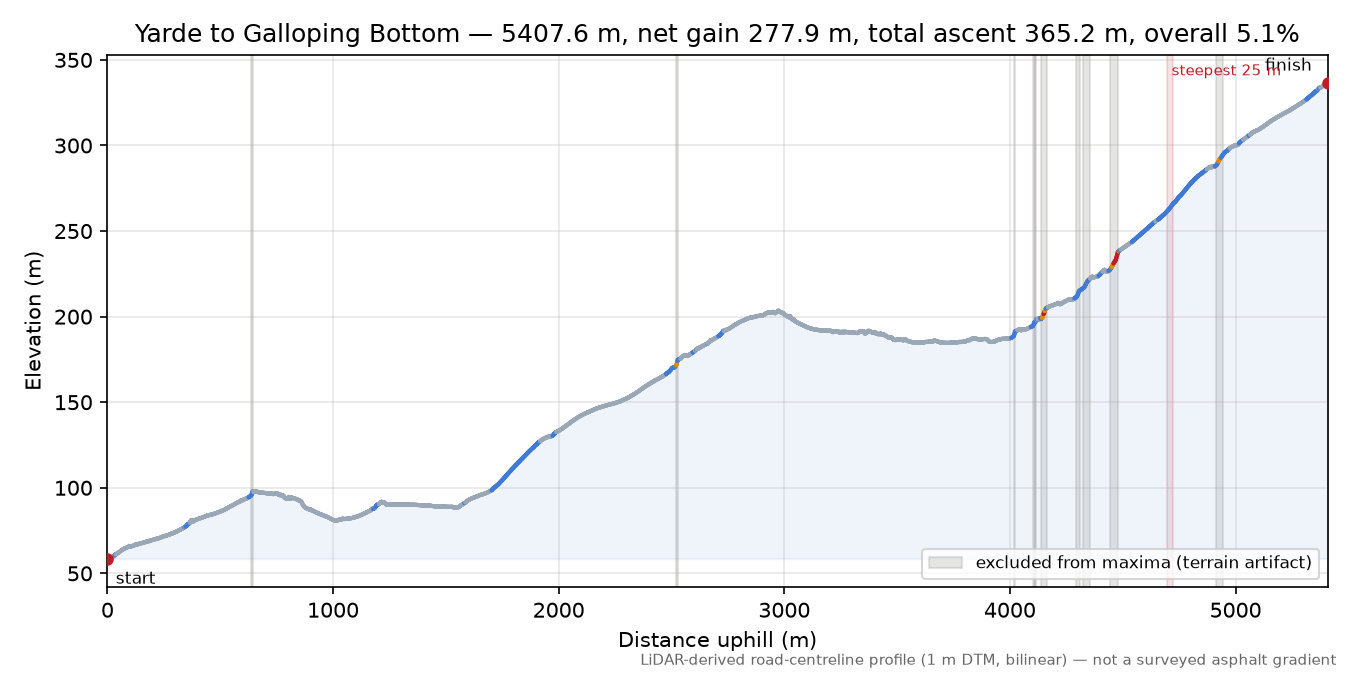 Yarde to Galloping Bottom elevation profile