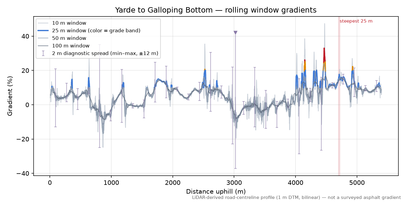 Yarde to Galloping Bottom rolling gradient profile