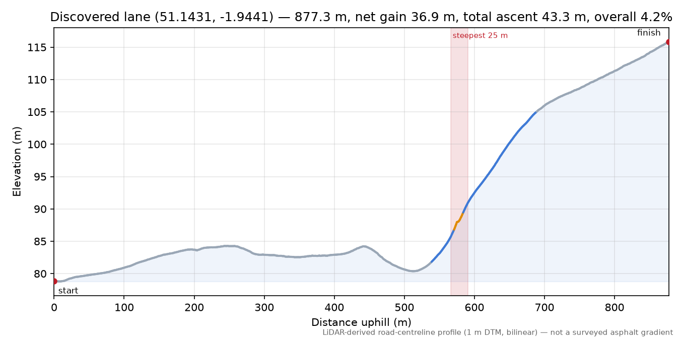 Discovered lane (51.1431, -1.9441) elevation profile