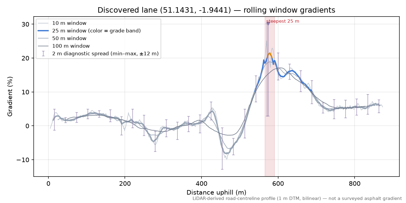 Discovered lane (51.1431, -1.9441) rolling gradient profile