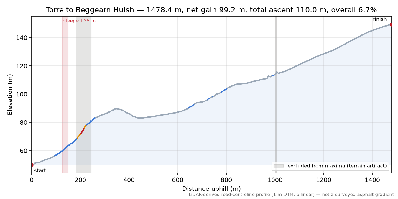 Torre to Beggearn Huish elevation profile
