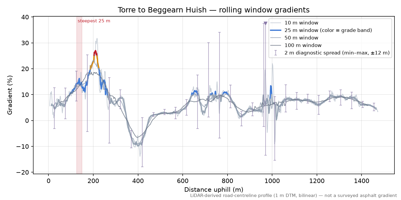 Torre to Beggearn Huish rolling gradient profile