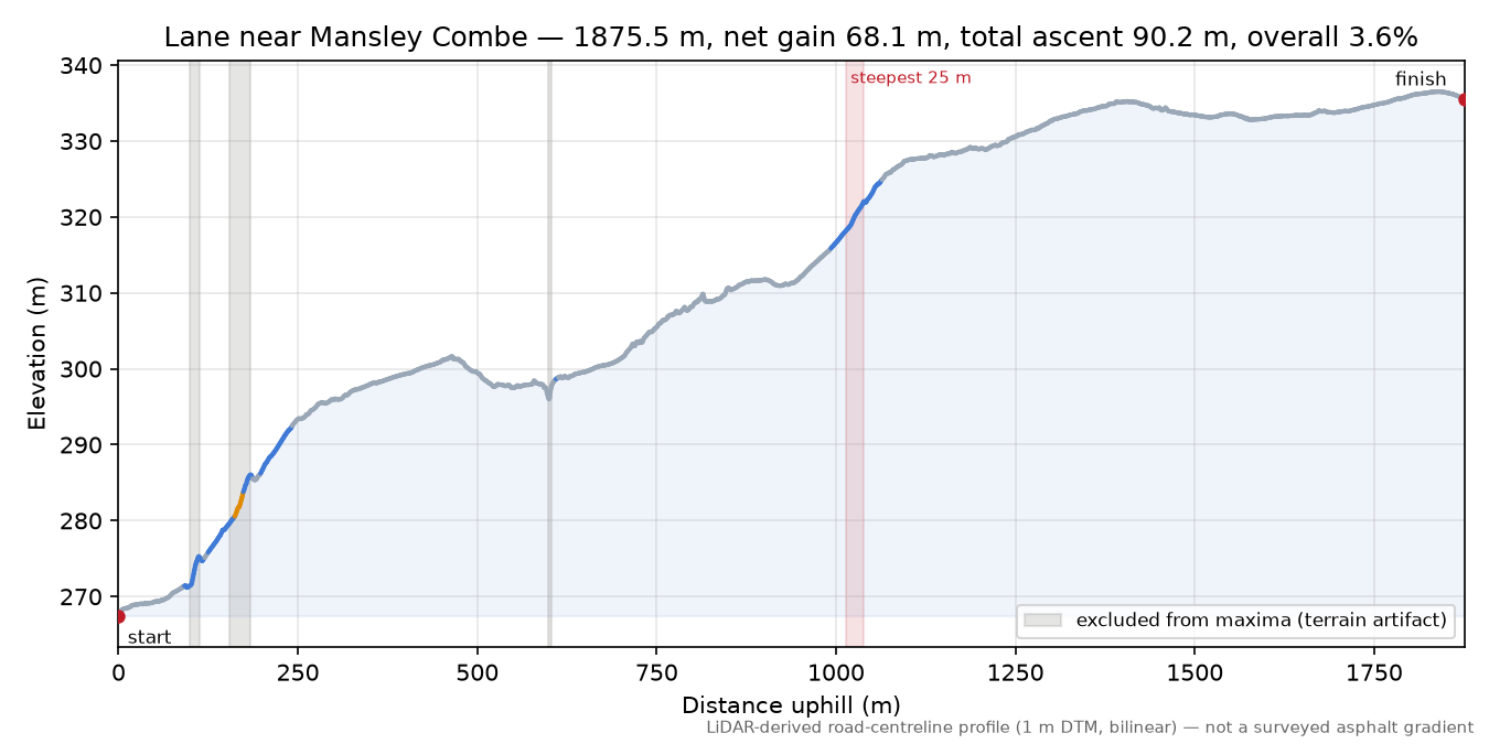 Lane near Mansley Combe elevation profile