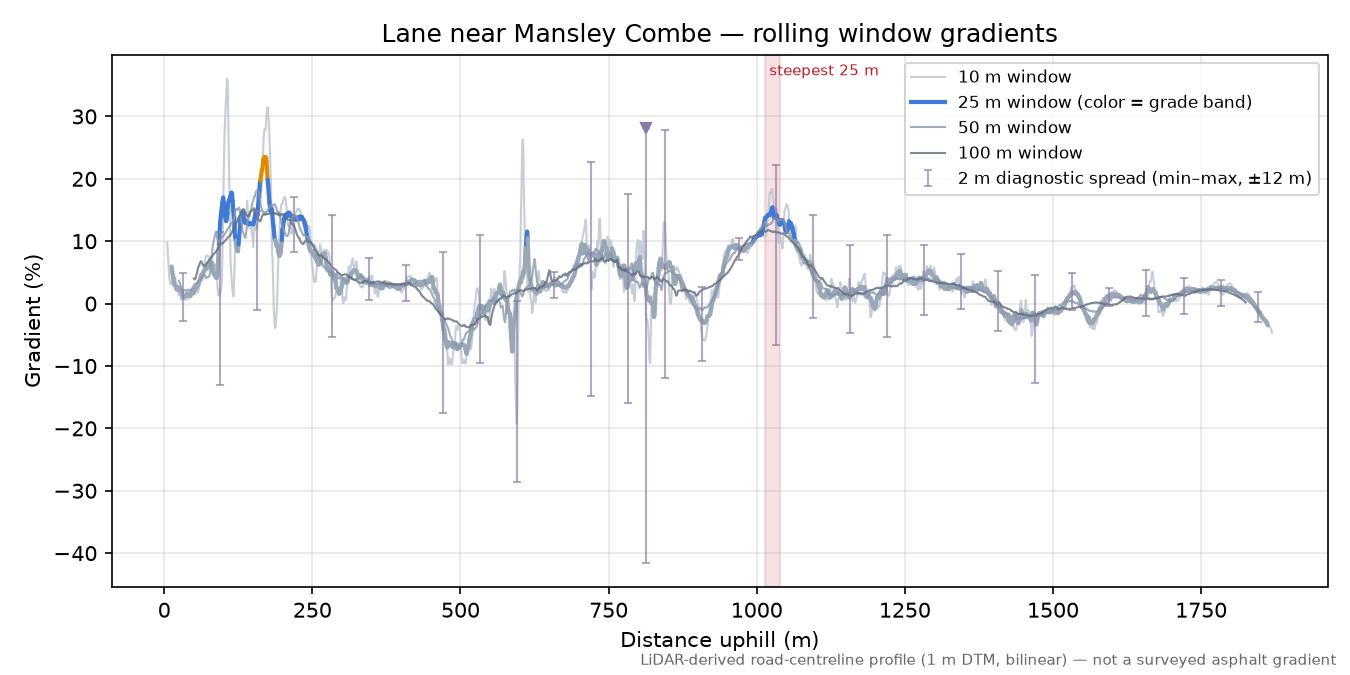 Lane near Mansley Combe rolling gradient profile