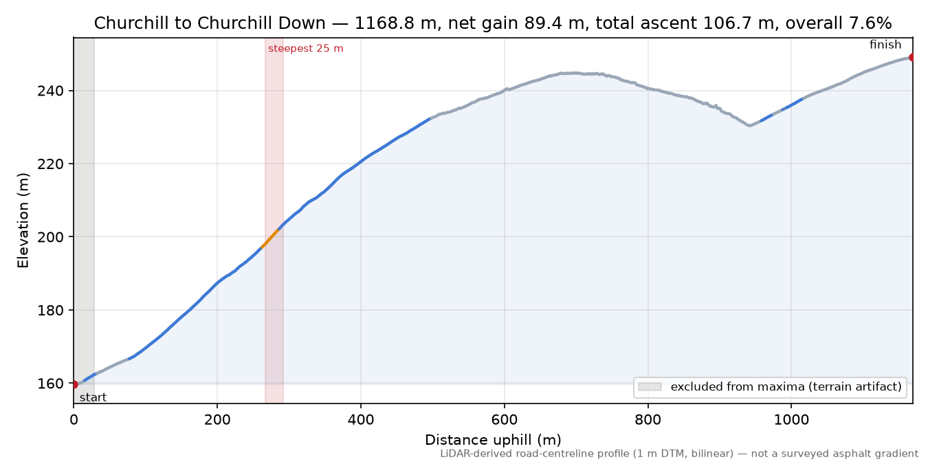 Churchill to Churchill Down elevation profile