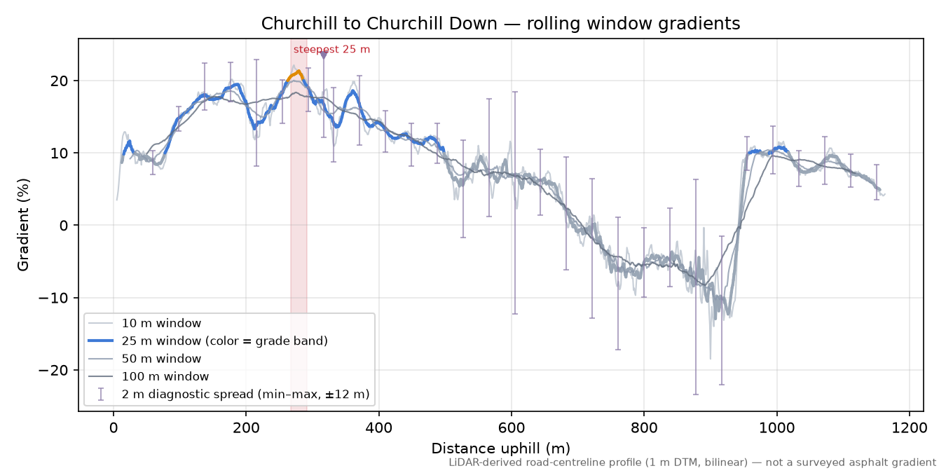 Churchill to Churchill Down rolling gradient profile