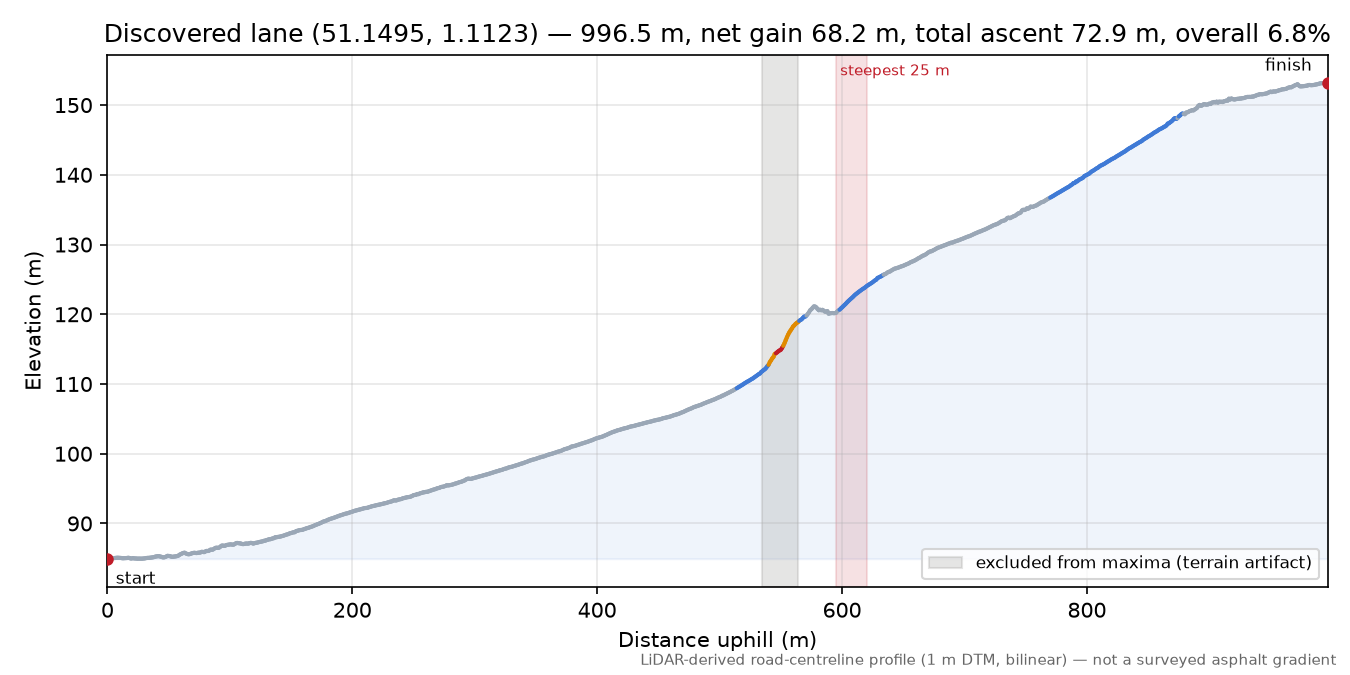 Discovered lane (51.1495, 1.1123) elevation profile