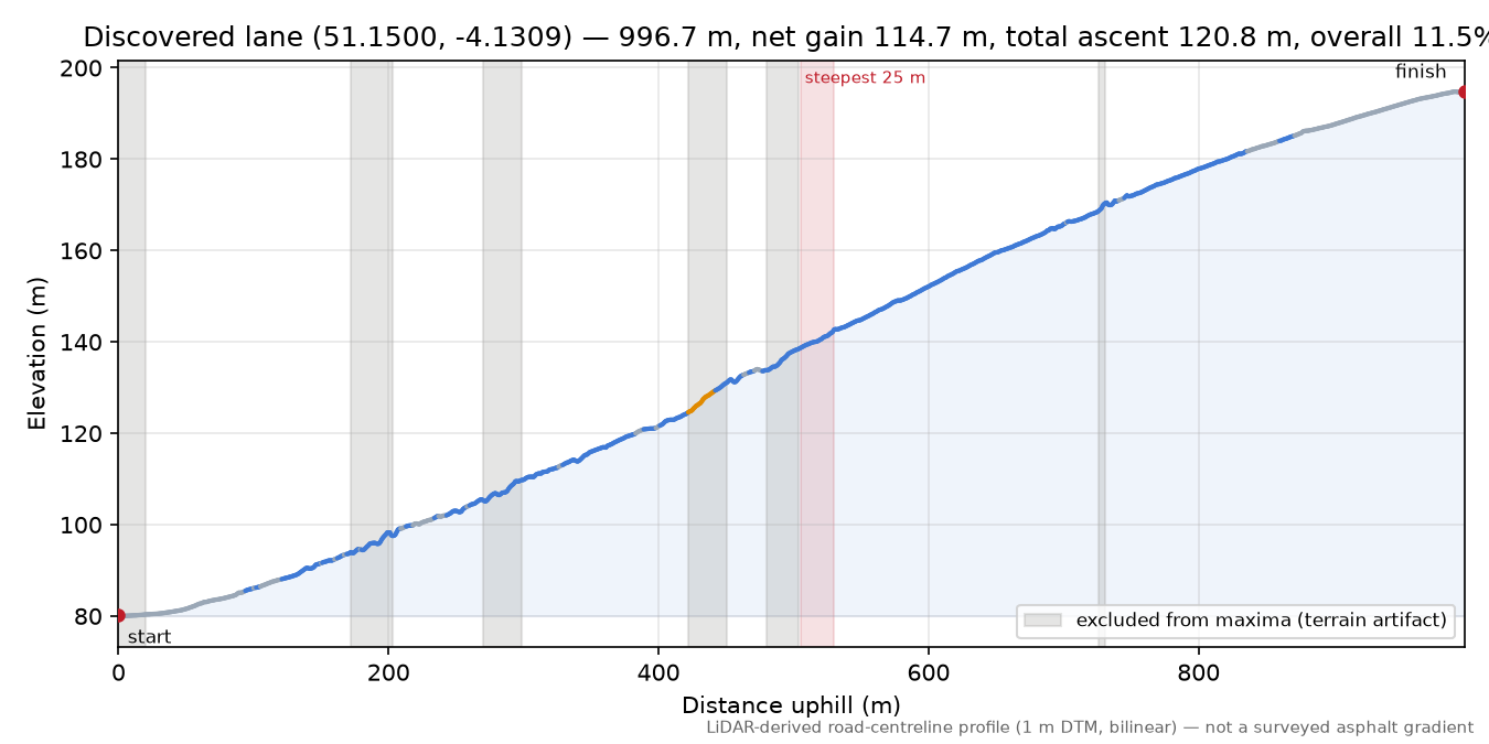 Discovered lane (51.1500, -4.1309) elevation profile