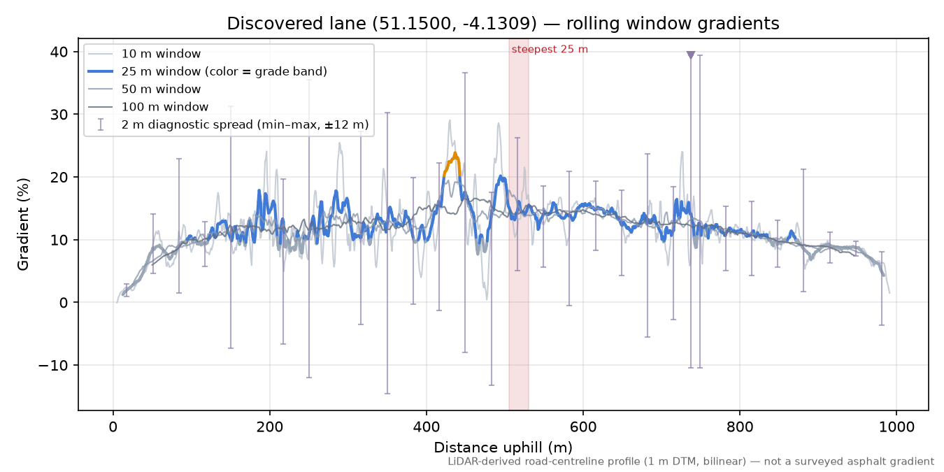 Discovered lane (51.1500, -4.1309) rolling gradient profile