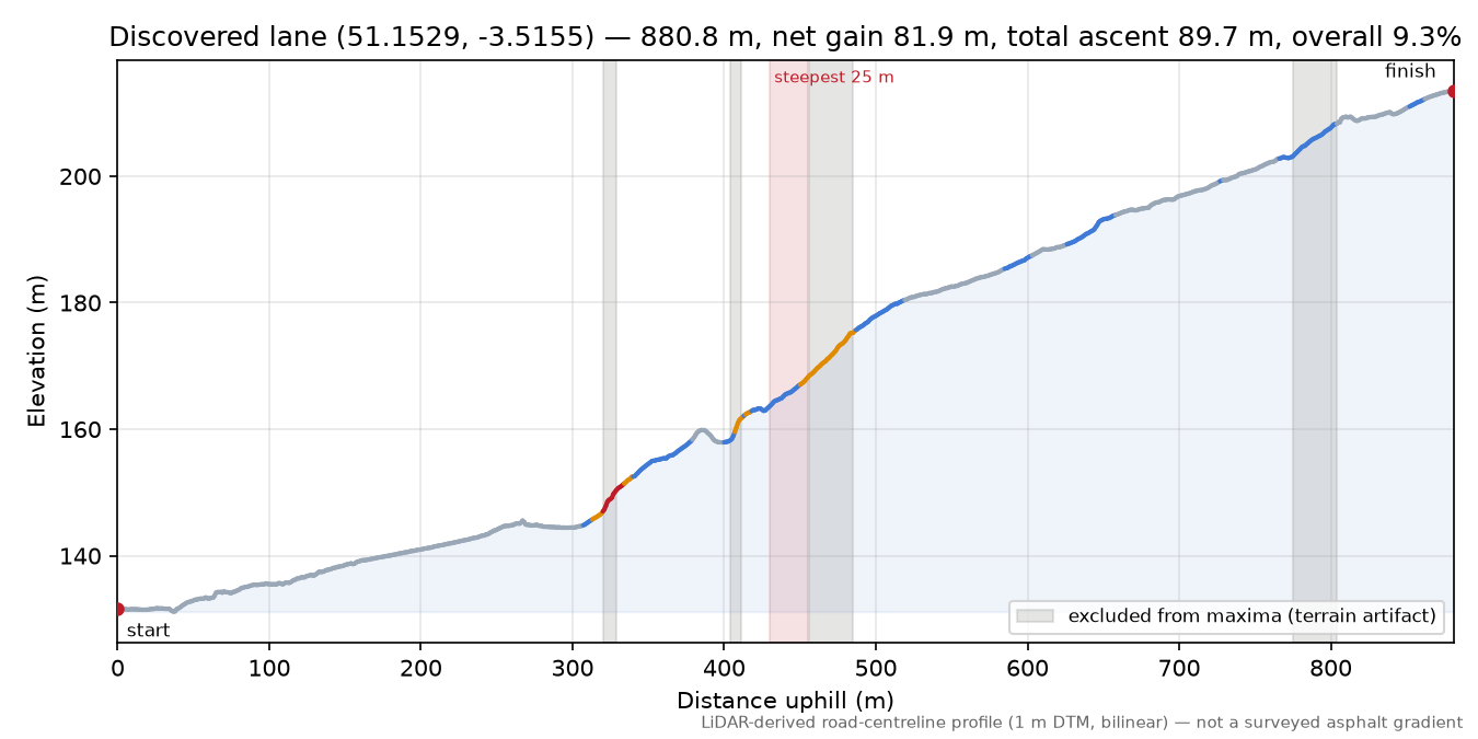 Discovered lane (51.1529, -3.5155) elevation profile
