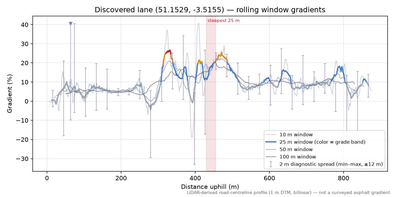 Discovered lane (51.1529, -3.5155) rolling gradient profile