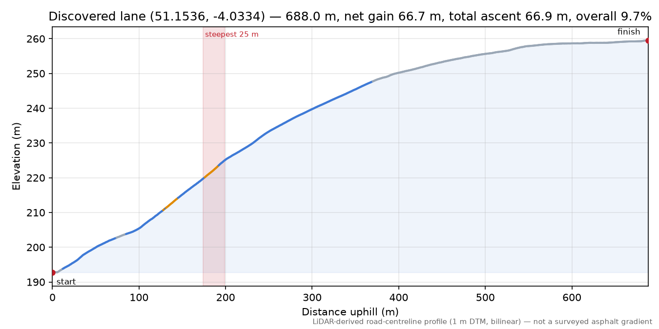 Discovered lane (51.1536, -4.0334) elevation profile
