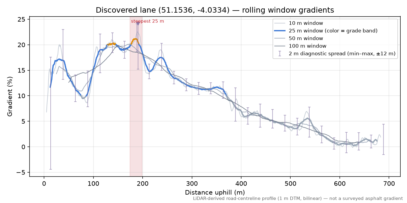 Discovered lane (51.1536, -4.0334) rolling gradient profile