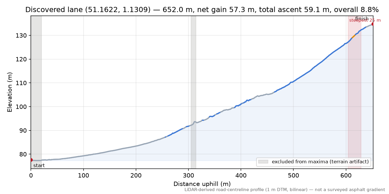 Discovered lane (51.1622, 1.1309) elevation profile
