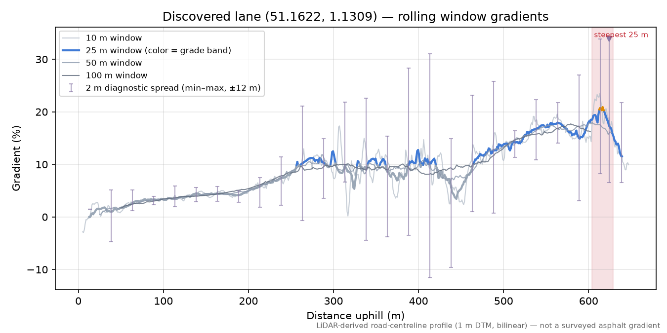 Discovered lane (51.1622, 1.1309) rolling gradient profile